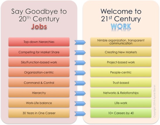 Fig 1: Welcome to 21st Century Work (image: Ayelet Baron, Simplifying Work)